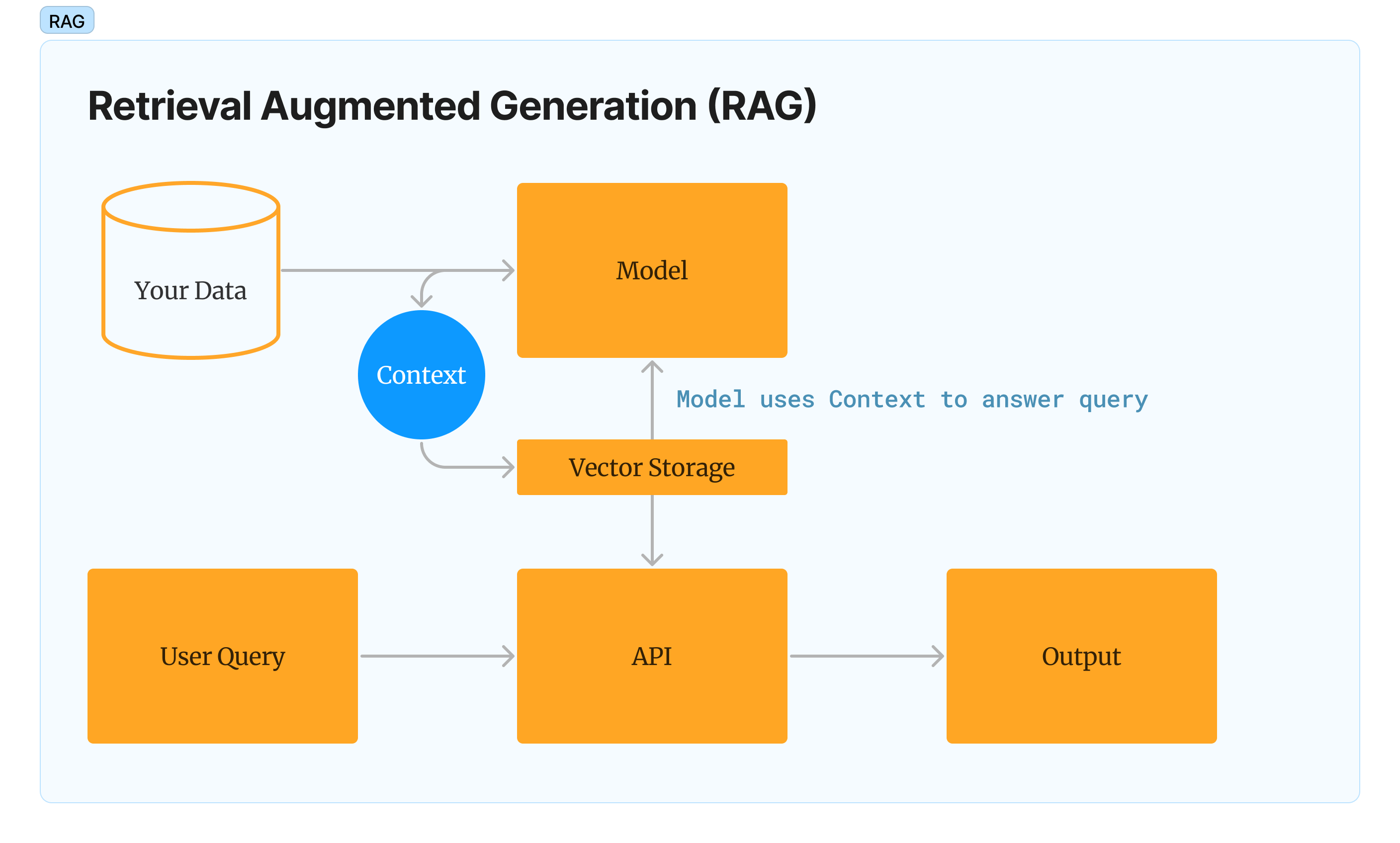 RAG Model Diagram